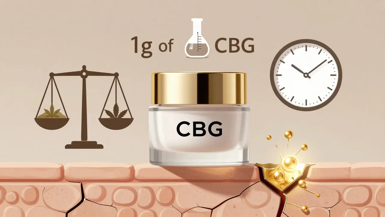 CBG-Creme mit symbolischen Elementen: 100kg Hanf, Laborausrüstung, Forschungszeit und reparierende Hautzellen in einer minimalistischen Darstellung.